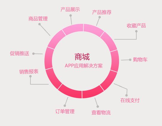 商城app開(kāi)發(fā)，商城app行業(yè)解決方案