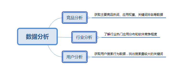 APP拉新推廣兩個(gè)重要渠道：ASO推廣+老用戶維系