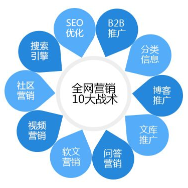 大連網(wǎng)絡(luò)營銷外包服務(wù)內(nèi)容