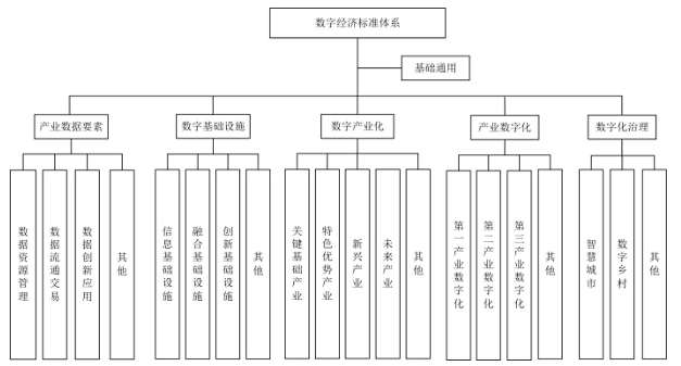 山東省市場(chǎng)監(jiān)督管理局 山東省工業(yè)和信息化廳關(guān)于加快推進(jìn)我省數(shù)字經(jīng)濟(jì)標(biāo)準(zhǔn)化建設(shè)的指導(dǎo)意見