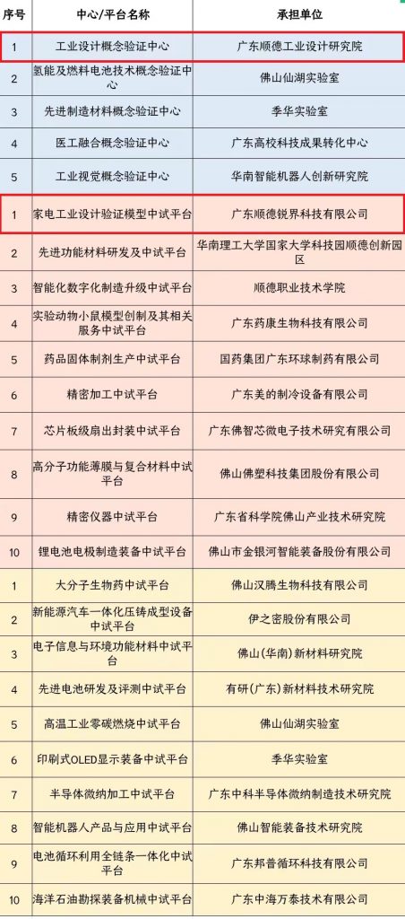 銳界科技與廣東順德工業(yè)設(shè)計研究院入選佛山市首批概念驗證中心、中試平臺名單
